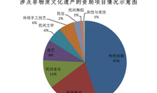 国家艺术基金积极支持非物质文化遗产项目传承发展